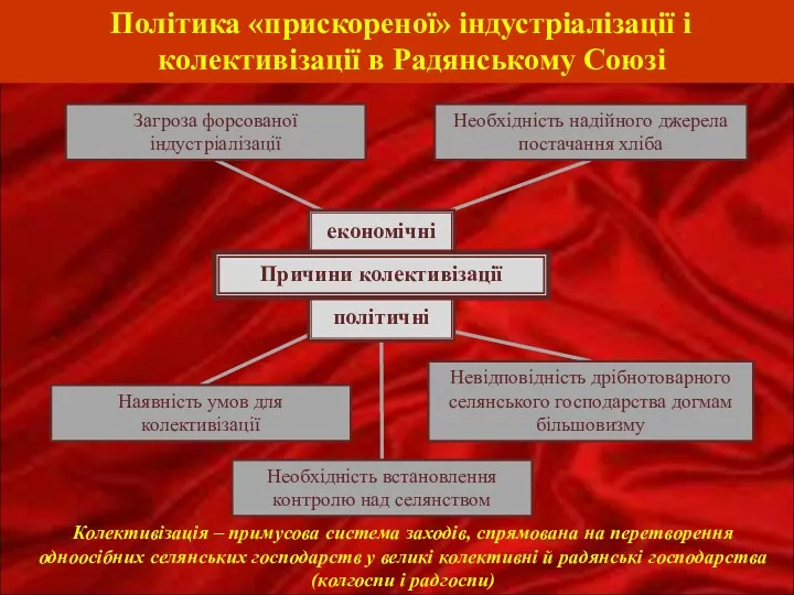 економічні політичні Політика «прискореної» індустріалізації і колективізації в Радянському Союзі