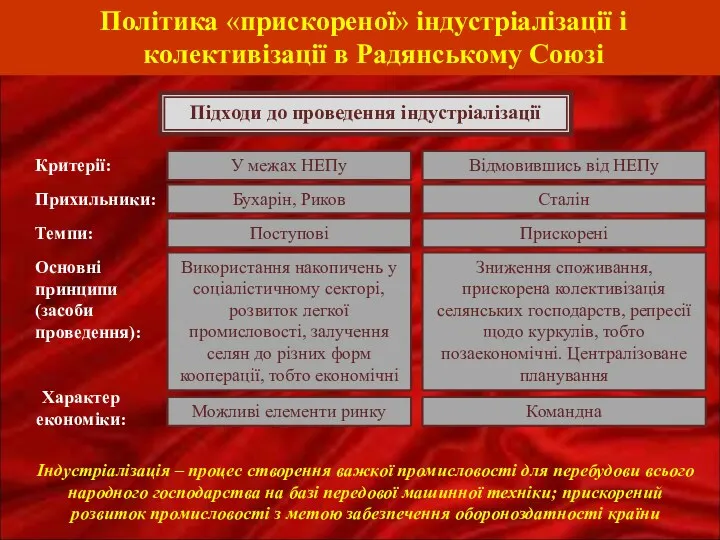 Перемога Й.Сталіна в боротьбі за владу Політика «прискореної» індустріалізації і