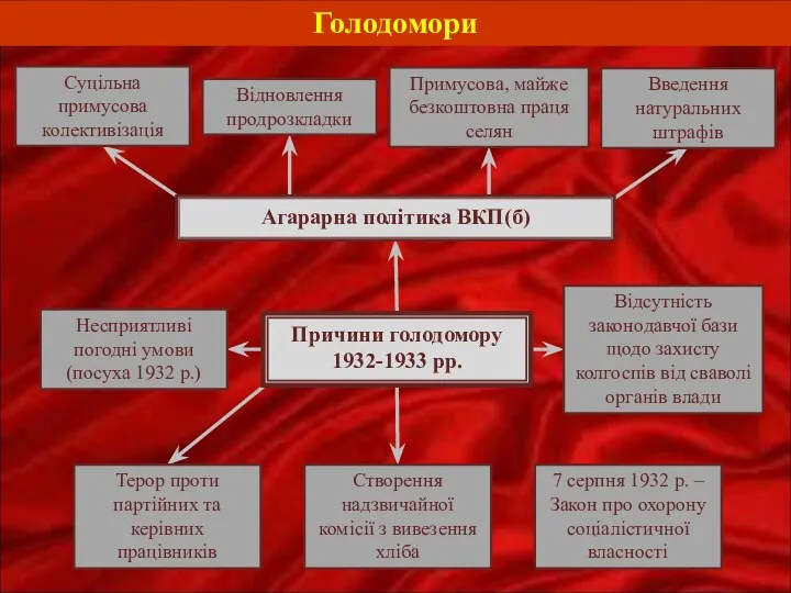 Агарарна політика ВКП(б) Голодомори Причини голодомору 1932-1933 рр. 7 серпня