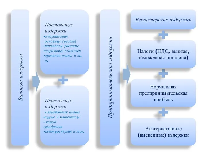 Валовые издержки Постоянные издержки амортизация основных средств накладные расходы страховые