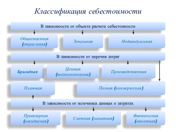 Классификация себестоимости