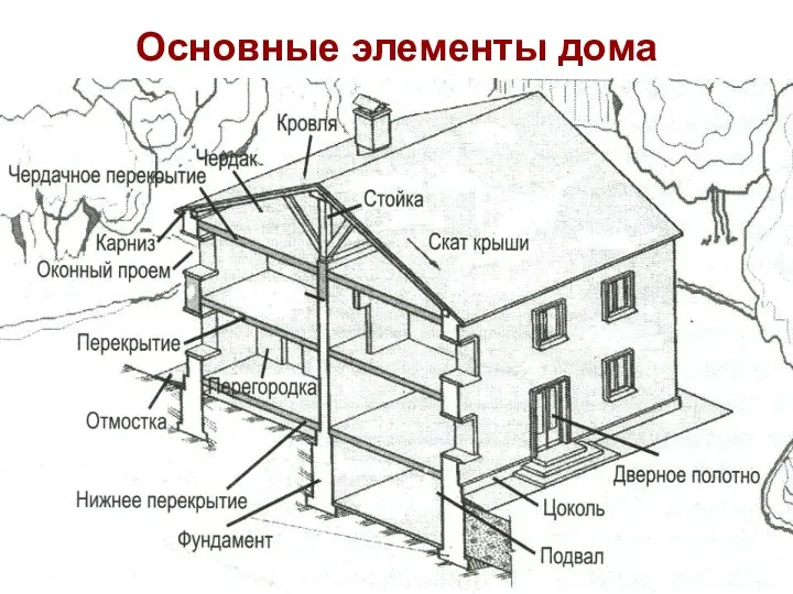 Основные элементы дома