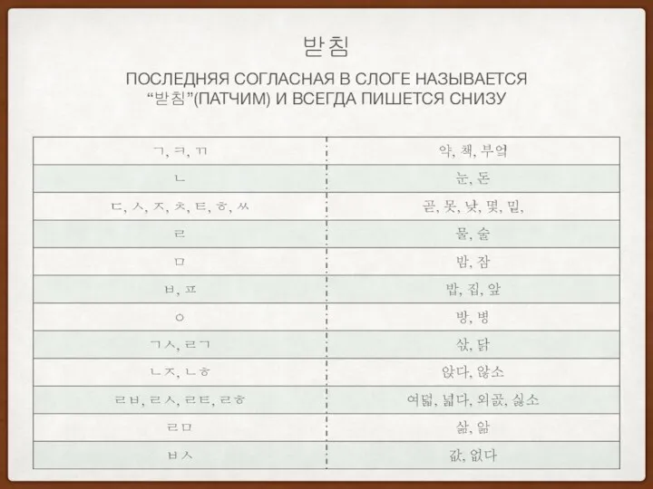 ПОСЛЕДНЯЯ СОГЛАСНАЯ В СЛОГЕ НАЗЫВАЕТСЯ “받침”(ПАТЧИМ) И ВСЕГДА ПИШЕТСЯ СНИЗУ 받침