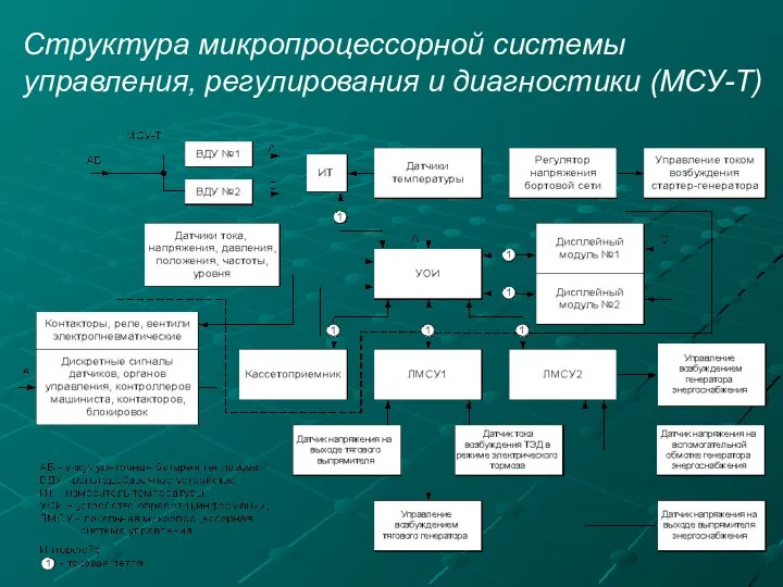 Структура микропроцессорной системы управления, регулирования и диагностики (МСУ-Т)
