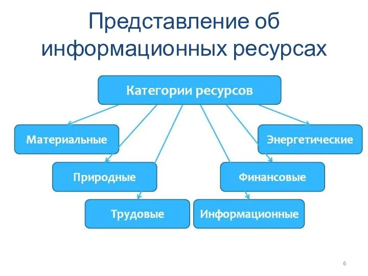 Представление об информационных ресурсах