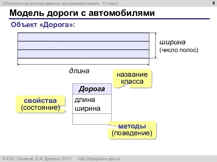 Модель дороги с автомобилями Объект «Дорога»: методы (поведение) свойства (состояние) название класса