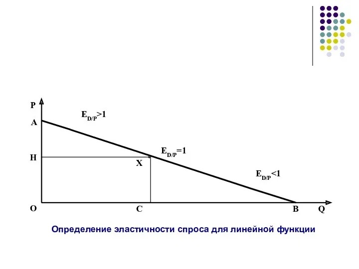 Определение эластичности спроса для линейной функции