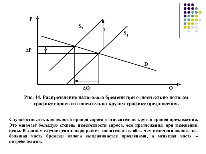 Рис. 14. Распределение налогового бремени при относительно пологом графике спроса