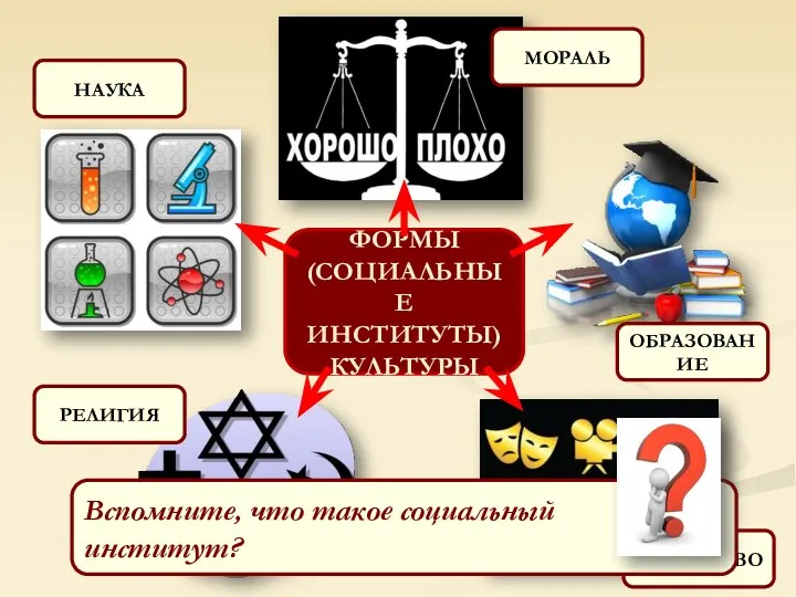 ФОРМЫ (СОЦИАЛЬНЫЕ ИНСТИТУТЫ) КУЛЬТУРЫ МОРАЛЬ ОБРАЗОВАНИЕ ИСКУССТВО РЕЛИГИЯ НАУКА Вспомните, что такое социальный институт?