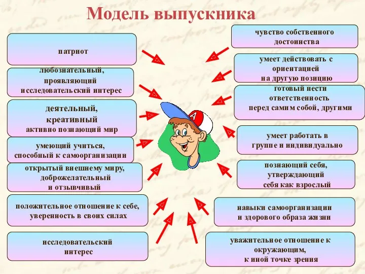 Модель выпускника патриот любознательный, проявляющий исследовательский интерес деятельный, креативный активно