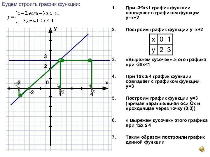 При -3≤х Построим график функции у=х+2 «Вырежем кусочек» этого графика