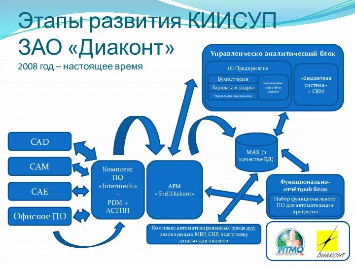 Этапы развития КИИСУП ЗАО «Диаконт» 2008 год – настоящее время