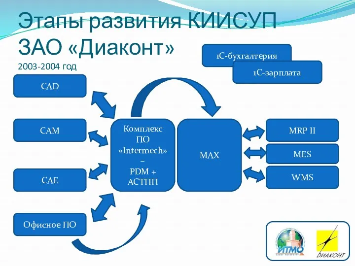 Этапы развития КИИСУП ЗАО «Диаконт» 2003-2004 год Комплекс ПО «Intermech»