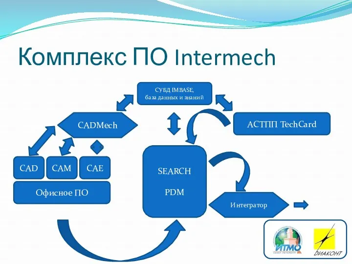 Комплекс ПО Intermech SEARCH PDM СУБД IMBASE, база данных и