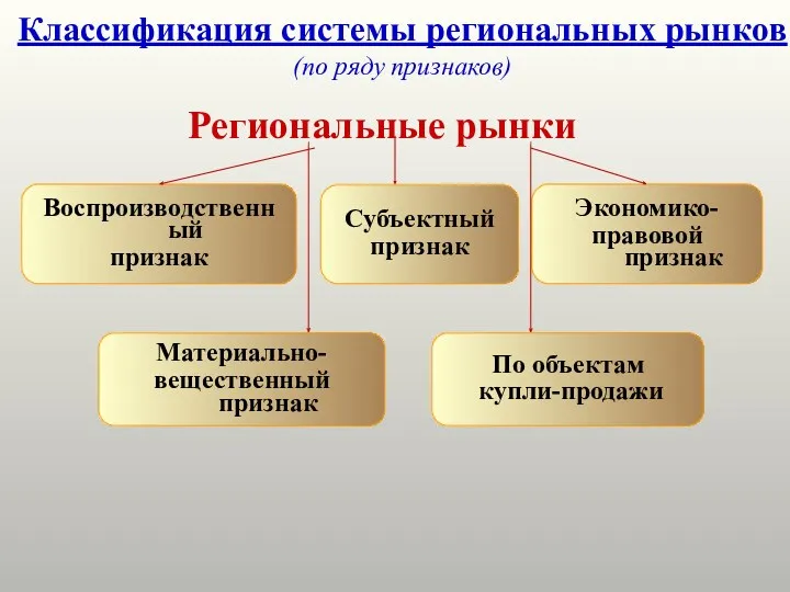 Классификация системы региональных рынков (по ряду признаков) Региональные рынки Воспроизводственный