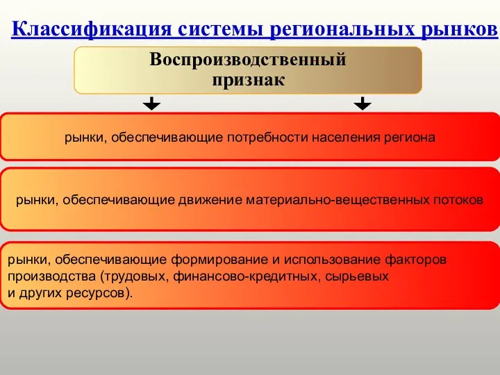 Классификация системы региональных рынков Воспроизводственный признак рынки, обеспечивающие потребности населения