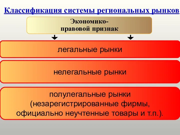 Классификация системы региональных рынков Экономико- правовой признак легальные рынки нелегальные