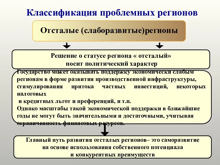 Классификация проблемных регионов Отсталые (слаборазвитые)регионы Решение о статусе региона «