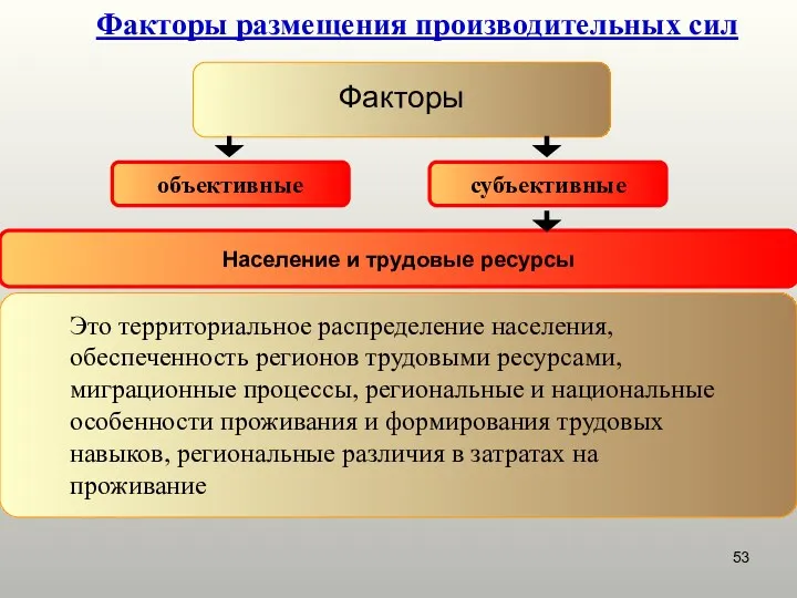 Факторы размещения производительных сил Факторы объективные субъективные Население и трудовые