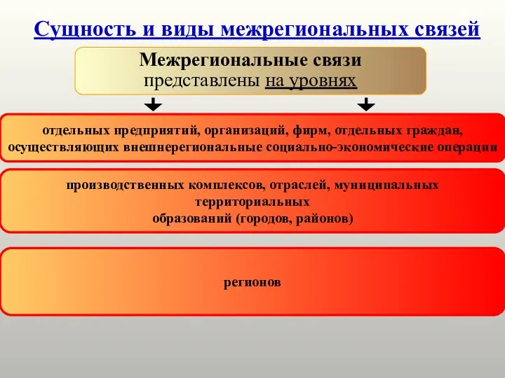 Сущность и виды межрегиональных связей Межрегиональные связи представлены на уровнях