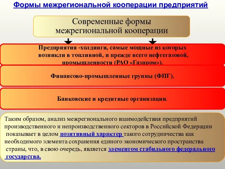 Формы межрегиональной кооперации предприятий Современные формы межрегиональной кооперации Предприятия -холдинги,