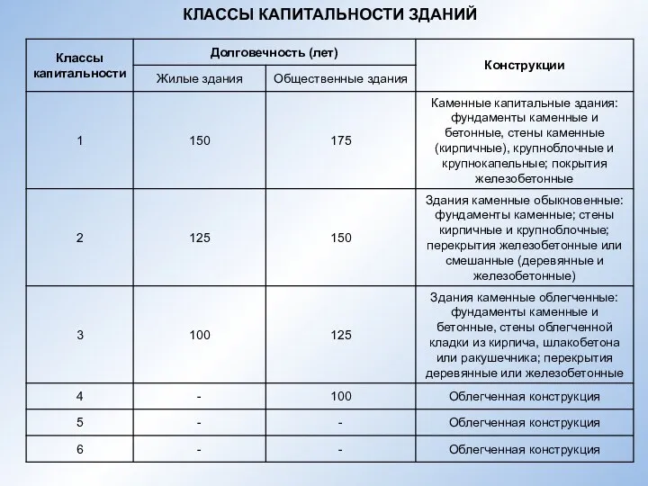 КЛАССЫ КАПИТАЛЬНОСТИ ЗДАНИЙ