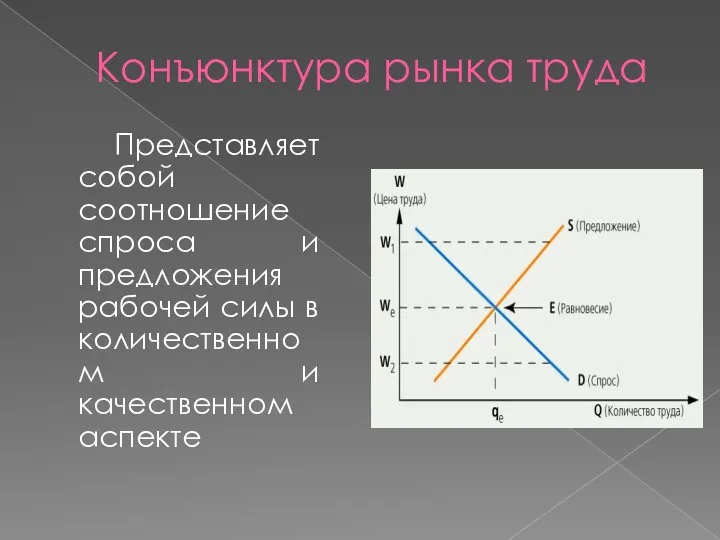 Конъюнктура рынка труда Представляет собой соотношение спроса и предложения рабочей силы в количественном и качественном аспекте