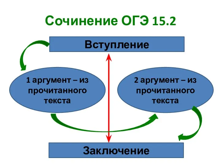 Сочинение ОГЭ 15.2 Вступление 1 аргумент – из прочитанного текста