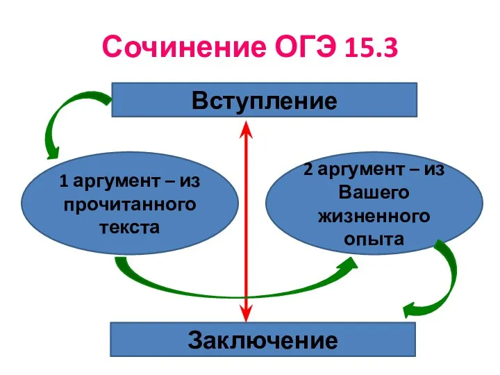 Сочинение ОГЭ 15.3 Вступление 1 аргумент – из прочитанного текста