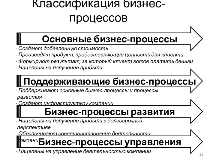 Классификация бизнес-процессов Основные бизнес-процессы Бизнес-процессы развития Бизнес-процессы управления Поддерживающие бизнес-процессы Создают добавленную стоимость