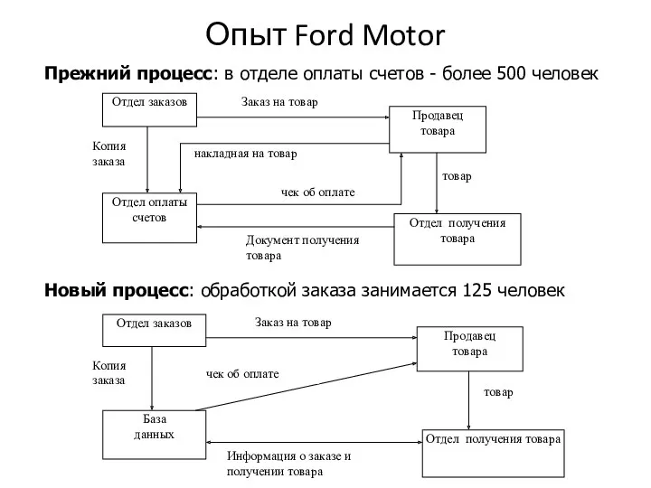 Опыт Ford Motor Прежний процесс: в отделе оплаты счетов -