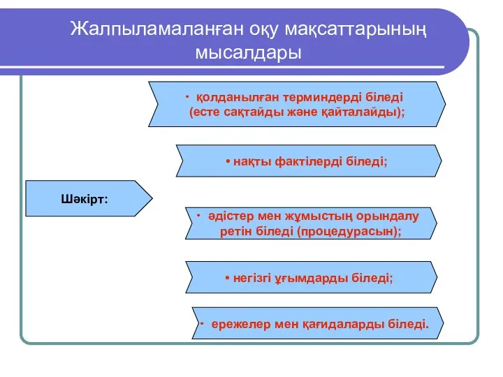 Шәкірт: қолданылған терминдерді біледі (есте сақтайды және қайталайды); әдістер мен