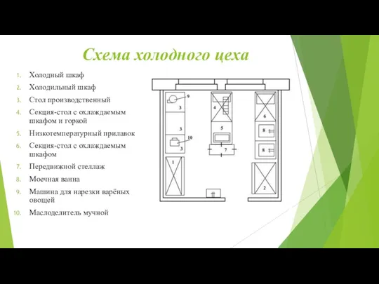 Схема холодного цеха Холодный шкаф Холодильный шкаф Стол производственный Секция-стол