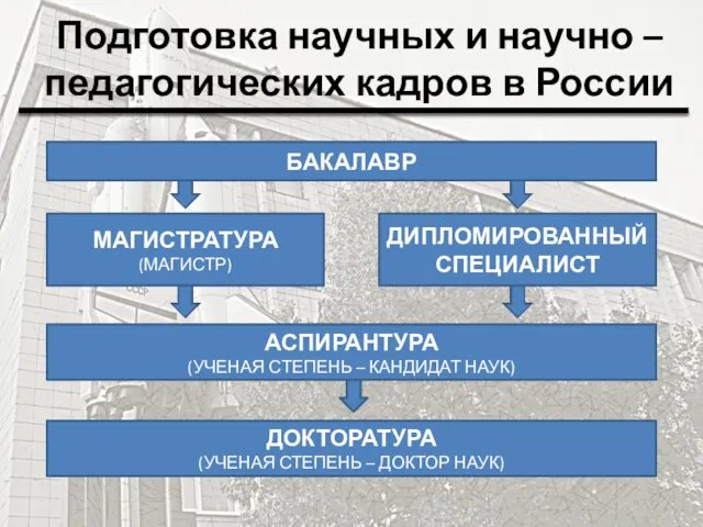 Подготовка научных и научно – педагогических кадров в России БАКАЛАВР