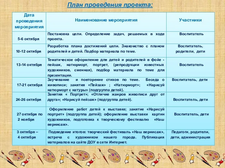 План проведения проекта: