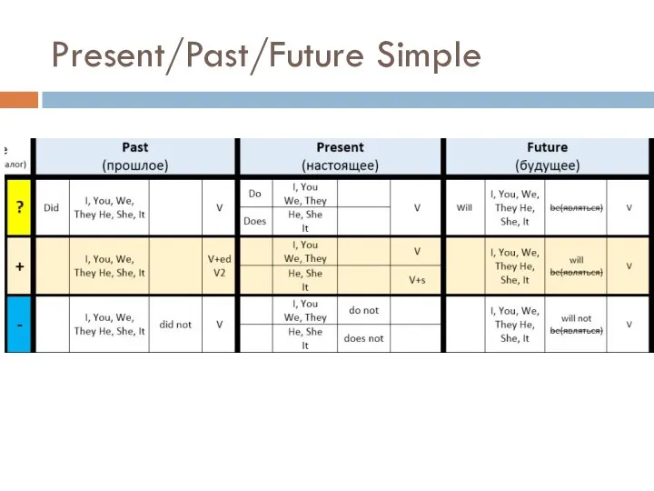 Present/Past/Future Simple