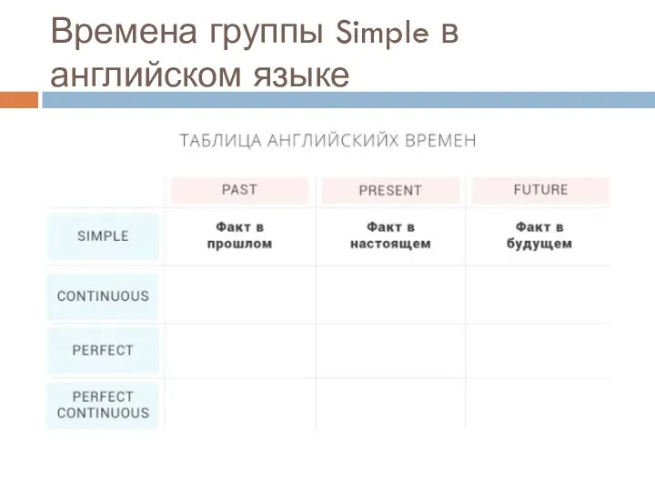 Времена группы Simple в английском языке