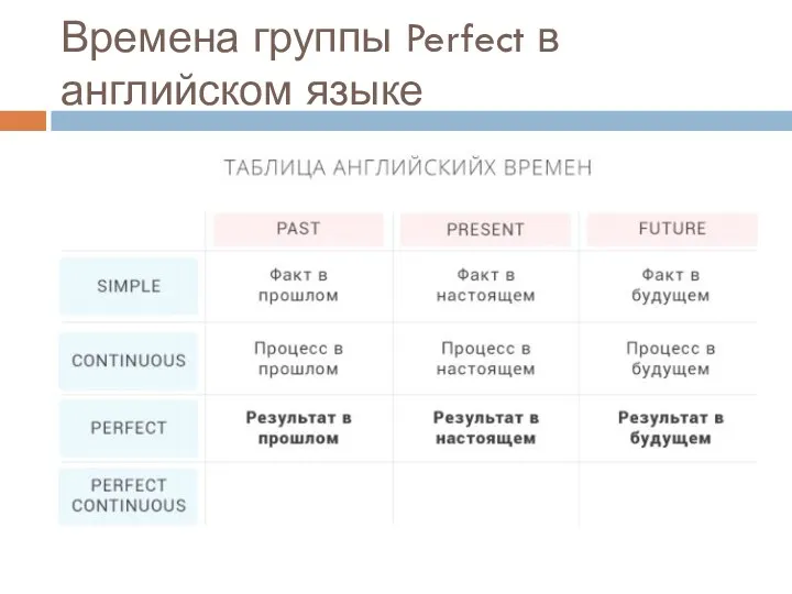 Времена группы Perfect в английском языке