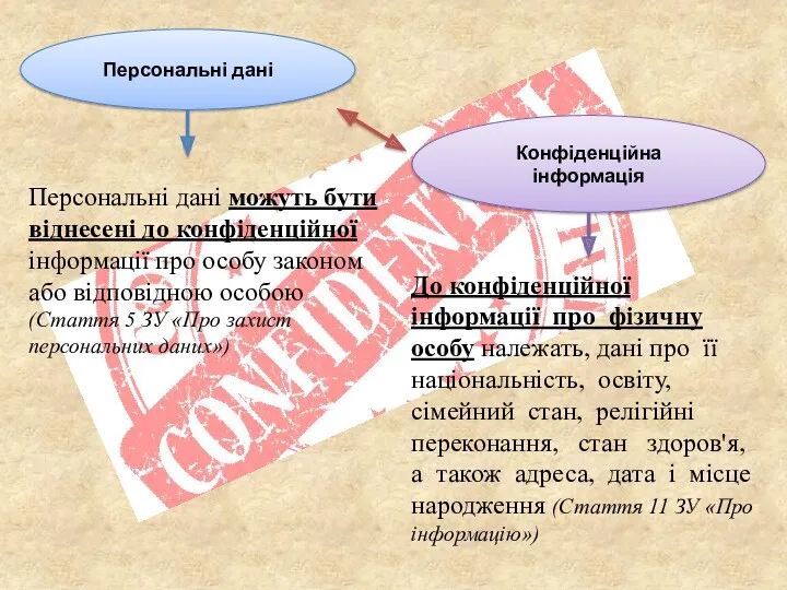 Персональні дані Конфіденційна інформація До конфіденційної інформації про фізичну особу