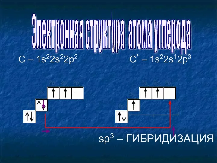 1s 2px 2py 1s 2px 2py 2pz sp3 – ГИБРИДИЗАЦИЯ