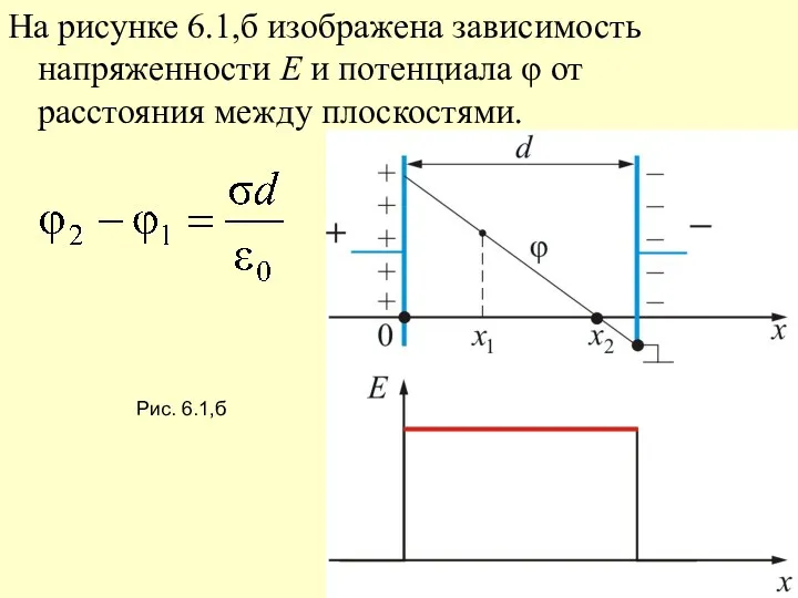 На рисунке 6.1,б изображена зависимость напряженности E и потенциала φ от расстояния между плоскостями. Рис. 6.1,б