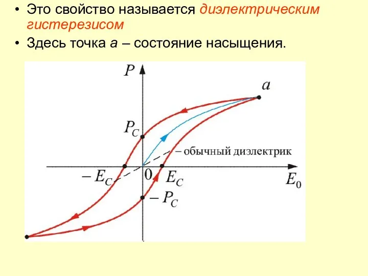 Это свойство называется диэлектрическим гистерезисом Здесь точка а – состояние насыщения.