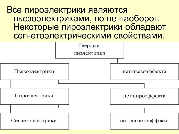 Все пироэлектрики являются пьезоэлектриками, но не наоборот. Некоторые пироэлектрики обладают сегнетоэлектрическими свойствами.