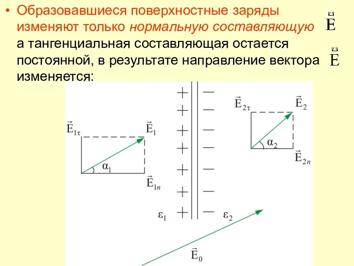 Образовавшиеся поверхностные заряды изменяют только нормальную составляющую а тангенциальная составляющая