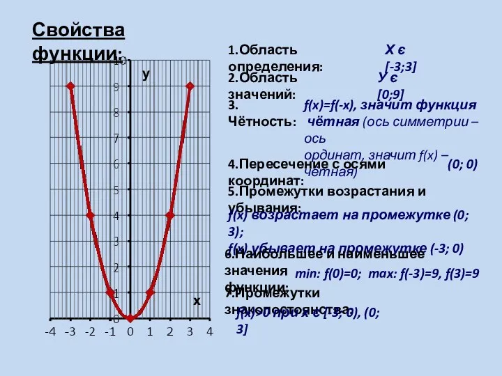 1.Область определения: Х є [-3;3] 2.Область значений: У є [0;9]