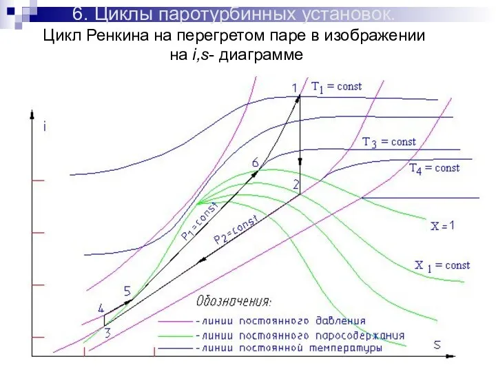 6. Циклы паротурбинных установок. Цикл Ренкина на перегретом паре в изображении на i,s- диаграмме