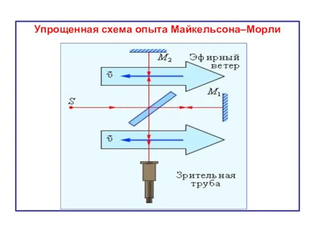 Упрощенная схема опыта Майкельсона–Морли