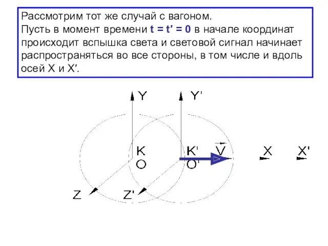 Рассмотрим тот же случай с вагоном. Пусть в момент времени t = t′