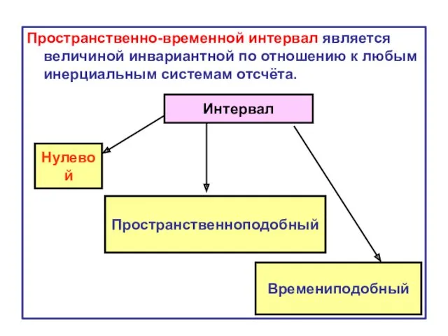 Пространственно-временной интервал является величиной инвариантной по отношению к любым инерциальным системам отсчёта. Интервал Нулевой Пространственноподобный Времениподобный