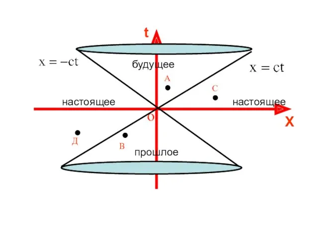 X t o А С В Д будущее прошлое настоящее настоящее